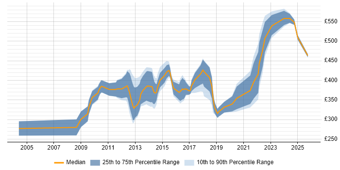 Contractor daily rate distribution trend for Senior Insight Analyst job vacancies in the UK