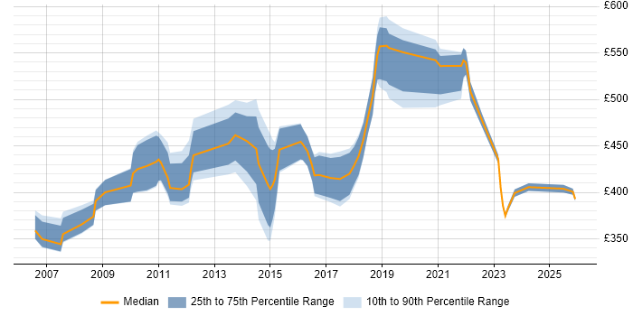 Contractor daily rate distribution trend for Senior Integration Analyst job vacancies in the UK