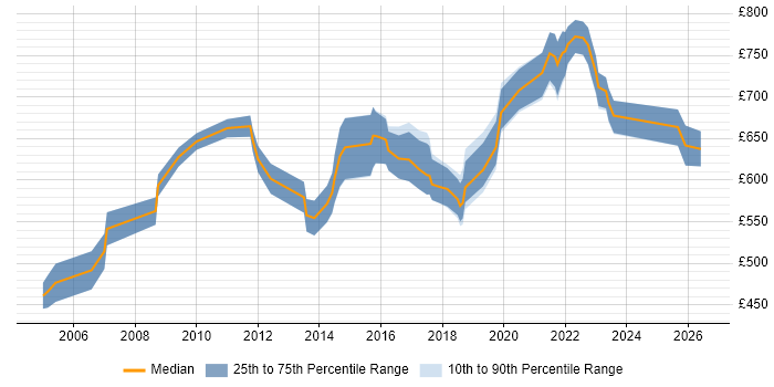 Contractor daily rate distribution trend for Senior Integration Architect job vacancies in the UK