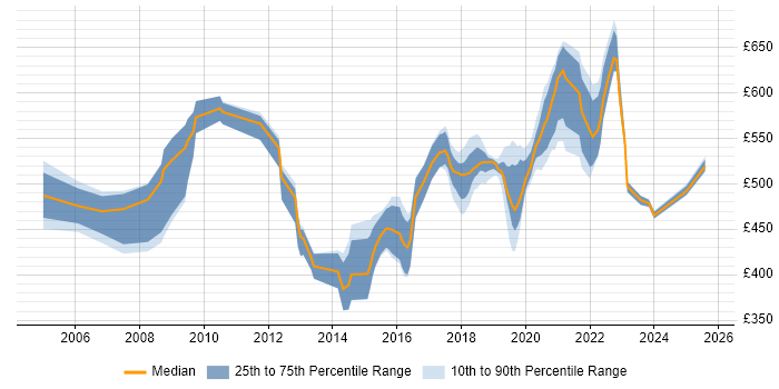 Contractor daily rate distribution trend for Senior Integration Developer job vacancies in the UK Contractor daily rate distribution trend for Senior Integration Developer job vacancies in the UK
