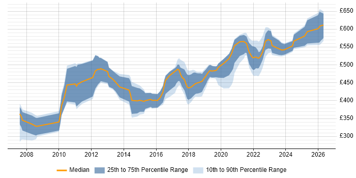 Contractor daily rate distribution trend for Senior Interaction Designer job vacancies in the UK