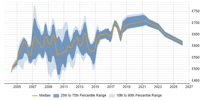 Contractor daily rate distribution trend for Senior Investment Banking Business Analyst job vacancies in the UK