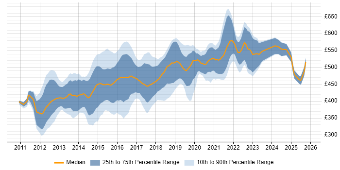 Contractor daily rate distribution trend for Senior iOS Developer job vacancies in the UK