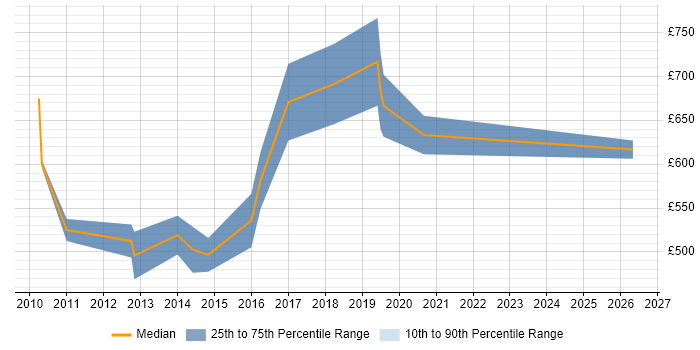Contractor daily rate distribution trend for Senior IT Audit Manager job vacancies in the UK