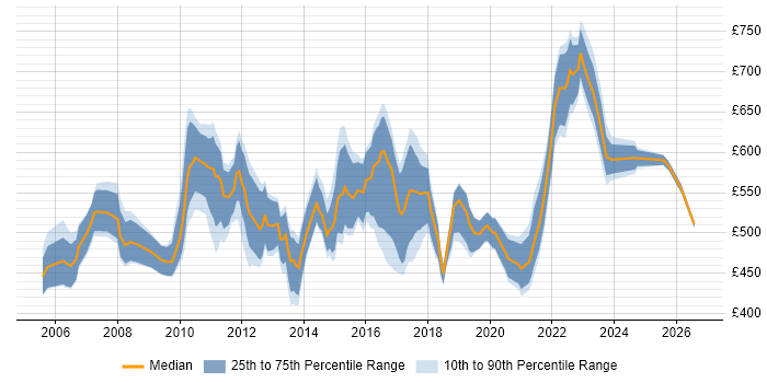 Contractor daily rate distribution trend for Senior IT Business Analyst job vacancies in the UK