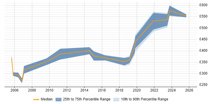 Contractor daily rate distribution trend for Senior IT Buyer job vacancies in the UK