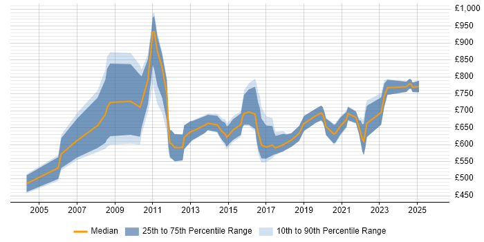 Contractor daily rate distribution trend for Senior IT Programme Manager job vacancies in the UK