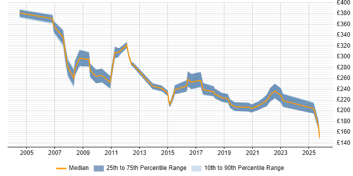 Contractor daily rate distribution trend for Senior IT Support Analyst job vacancies in the UK