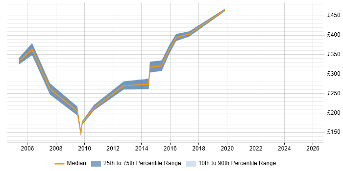 Contractor daily rate distribution trend for Senior IT Trainer job vacancies in the UK