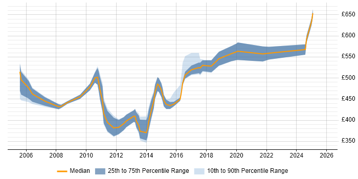 Contractor daily rate distribution trend for Senior Java Applications Developer job vacancies in the UK
