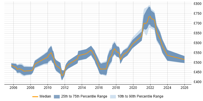 Contractor daily rate distribution trend for Senior Java Consultant job vacancies in the UK