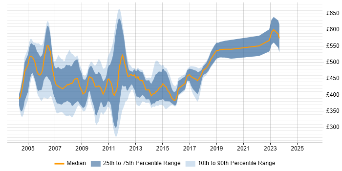 Contractor daily rate distribution trend for Senior Java/J2EE Developer job vacancies in the UK