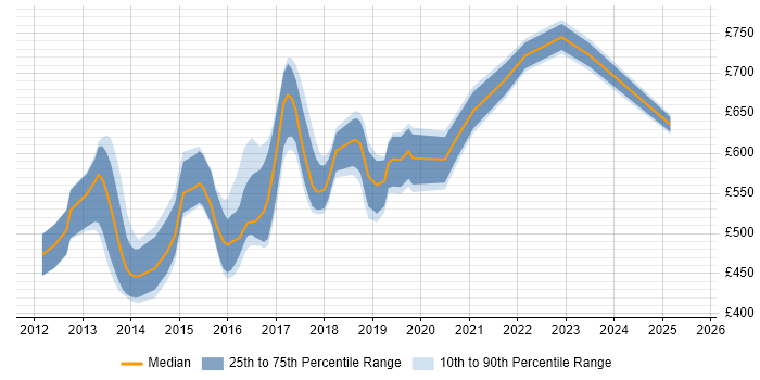 Contractor daily rate distribution trend for Senior Java Scala Developer job vacancies in the UK Contractor daily rate distribution trend for Senior Java Scala Developer job vacancies in the UK