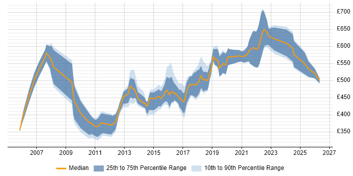 Contractor daily rate distribution trend for Senior Java Software Developer job vacancies in the UK