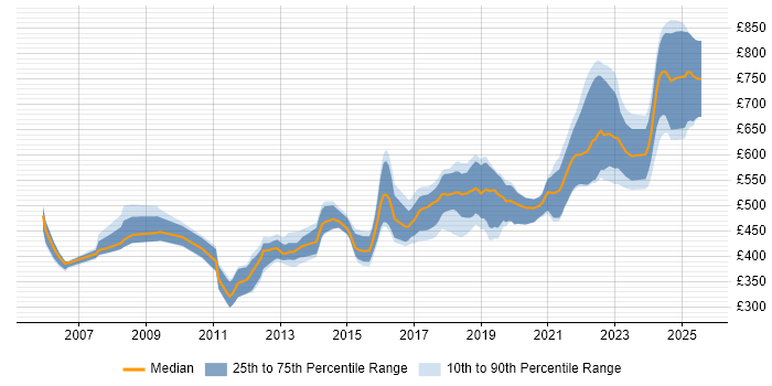 Contractor daily rate distribution trend for Senior Java Software Engineer job vacancies in the UK