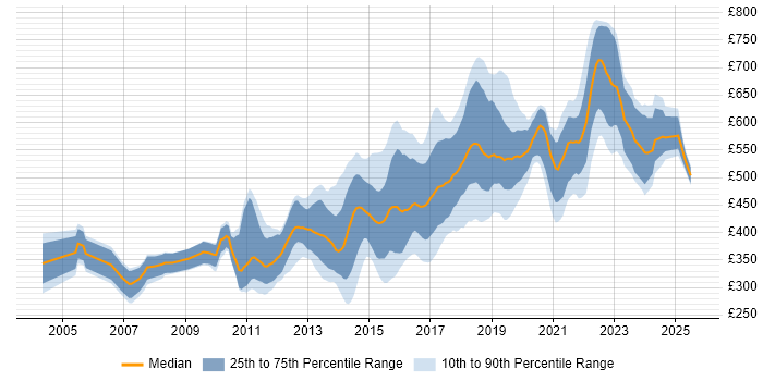 Contractor daily rate distribution trend for Senior JavaScript Developer job vacancies in the UK