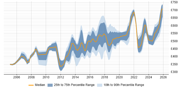 Contractor daily rate distribution trend for Senior Linux Engineer job vacancies in the UK