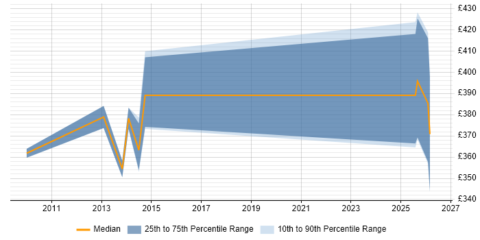 Contractor daily rate distribution trend for Senior Management Accountant job vacancies in the UK