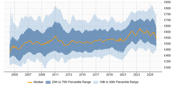 Contractor daily rate distribution trend for Senior Manager job vacancies in the UK