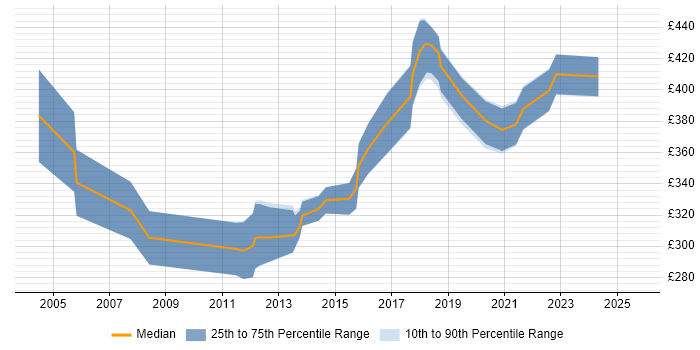 Contractor daily rate distribution trend for Senior Manual Tester job vacancies in the UK