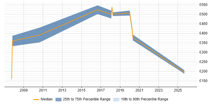 Contractor daily rate distribution trend for Senior Mechanical Engineer job vacancies in the UK