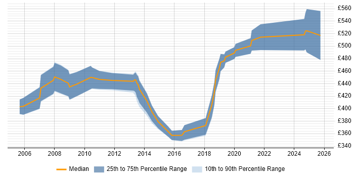 Contractor daily rate distribution trend for Senior Messaging Engineer job vacancies in the UK