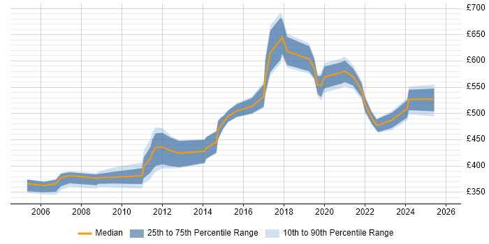 Contractor daily rate distribution trend for Senior Microsoft Consultant job vacancies in the UK