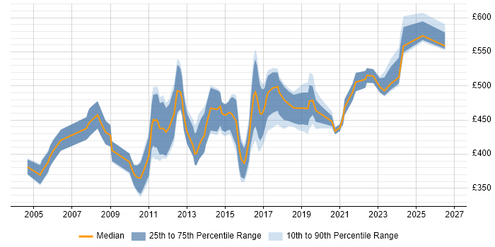 Contractor daily rate distribution trend for Senior Microsoft Developer job vacancies in the UK