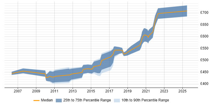 Contractor daily rate distribution trend for Senior Middleware Developer job vacancies in the UK