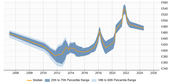 Contractor daily rate distribution trend for Senior Mobile Applications Developer job vacancies in the UK