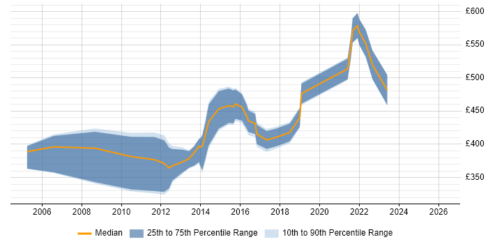 Contractor daily rate distribution trend for Senior Mobile Designer job vacancies in the UK