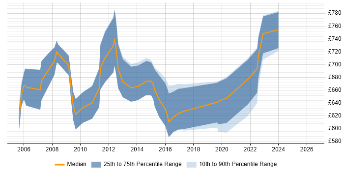 Contractor daily rate distribution trend for Senior Murex Developer job vacancies in the UK