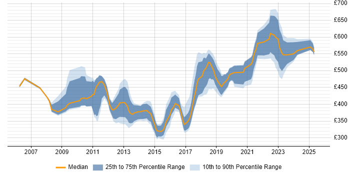 Contractor daily rate distribution trend for Senior .NET Software Developer job vacancies in the UK Contractor daily rate distribution trend for Senior .NET Software Developer job vacancies in the UK