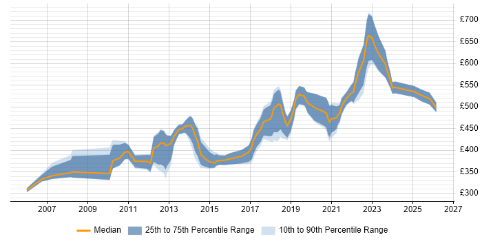 Contractor daily rate distribution trend for Senior .NET Software Engineer job vacancies in the UK