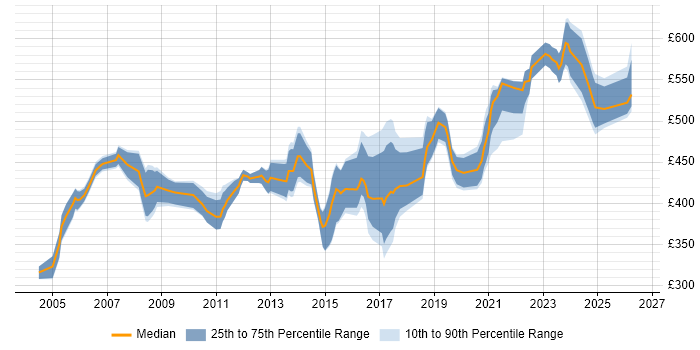Contractor daily rate distribution trend for Senior Network Consultant job vacancies in the UK