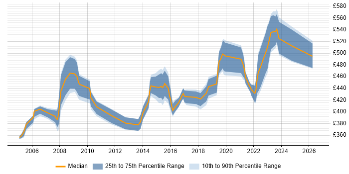 Contractor daily rate distribution trend for Senior Network Design Engineer job vacancies in the UK