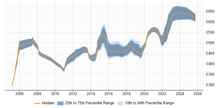 Contractor daily rate distribution trend for Senior Network Manager job vacancies in the UK
