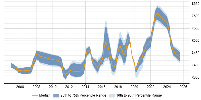 Contractor daily rate distribution trend for Senior Network Security Engineer job vacancies in the UK