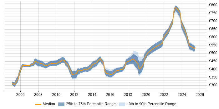Contractor daily rate distribution trend for Senior Network Specialist job vacancies in the UK