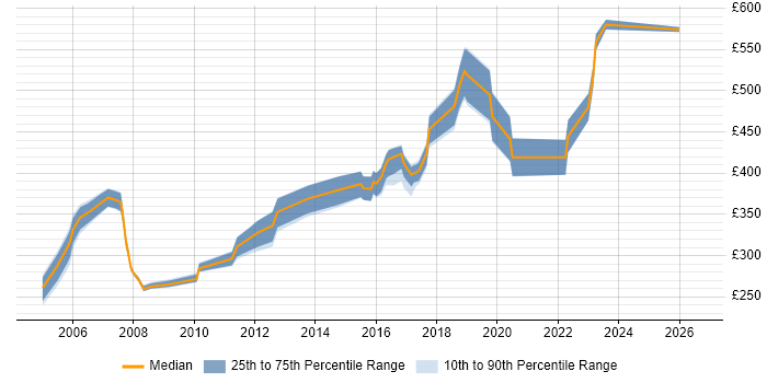 Contractor daily rate distribution trend for Senior Network Support Engineer job vacancies in the UK