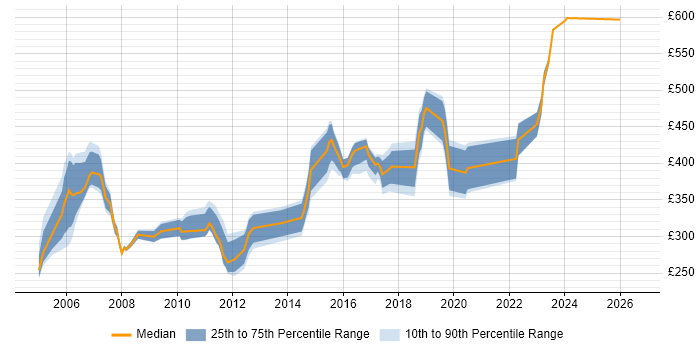 Contractor daily rate distribution trend for Senior Network Support job vacancies in the UK