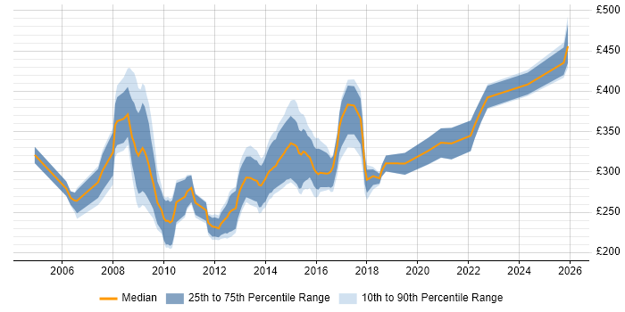 Contractor daily rate distribution trend for Senior NHS Analyst job vacancies in the UK