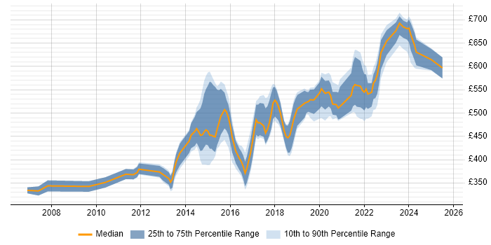 Contractor daily rate distribution trend for Senior Operations Engineer job vacancies in the UK Contractor daily rate distribution trend for Senior Operations Engineer job vacancies in the UK