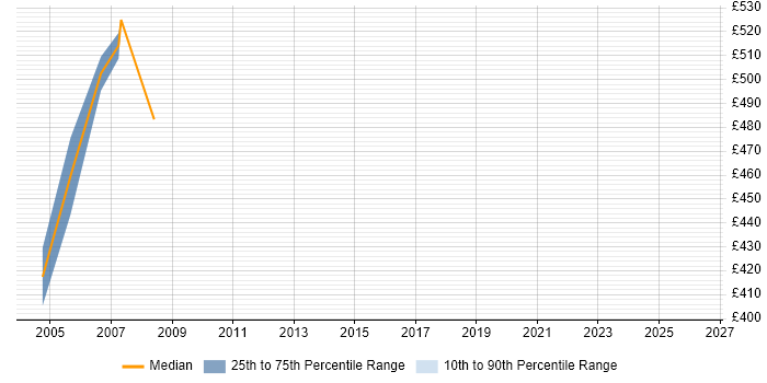 Contractor daily rate distribution trend for Senior Oracle Applications Consultant job vacancies in the UK