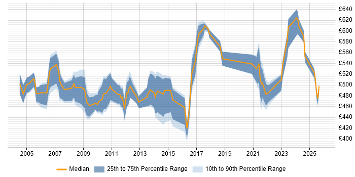 Contractor daily rate distribution trend for Senior Oracle Consultant job vacancies in the UK