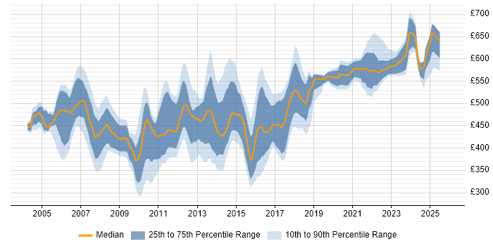 Contractor daily rate distribution trend for Senior Oracle Developer job vacancies in the UK