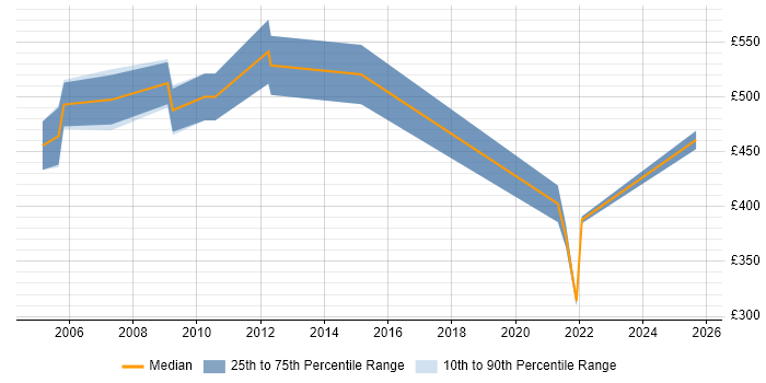 Contractor daily rate distribution trend for Senior Oracle Financials Consultant job vacancies in the UK