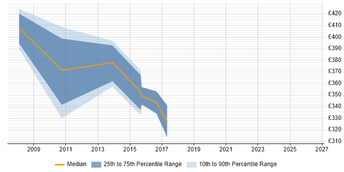 Contractor daily rate distribution trend for Senior Oracle Forms Developer job vacancies in the UK