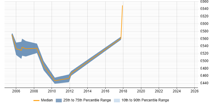 Contractor daily rate distribution trend for Senior Oracle HRMS Consultant job vacancies in the UK Contractor daily rate distribution trend for Senior Oracle HRMS Consultant job vacancies in the UK