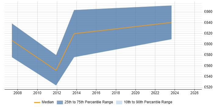 Contractor daily rate distribution trend for Senior Oracle Payroll Consultant job vacancies in the UK